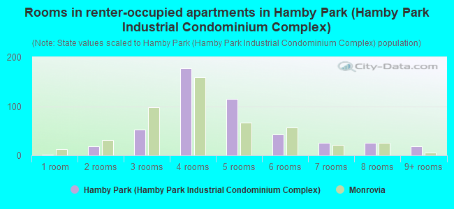 Rooms in renter-occupied apartments in Hamby Park (Hamby Park Industrial Condominium Complex)