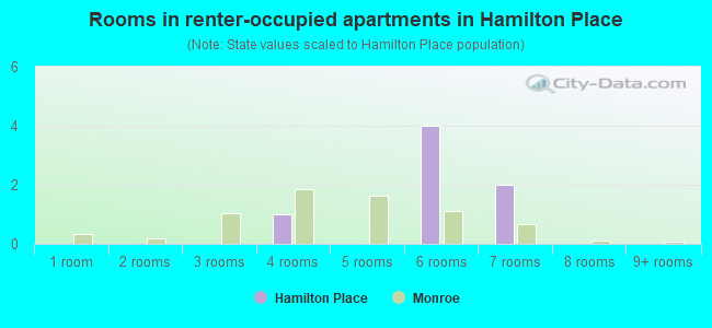 Rooms in renter-occupied apartments in Hamilton Place