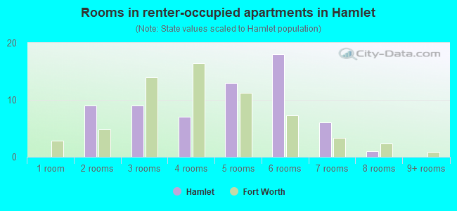 Rooms in renter-occupied apartments in Hamlet