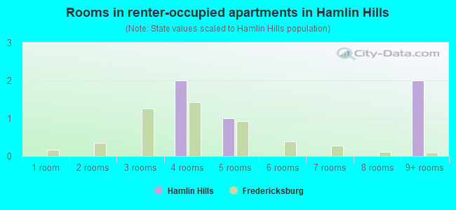 Rooms in renter-occupied apartments in Hamlin Hills