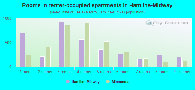 Rooms in renter-occupied apartments in Hamline-Midway