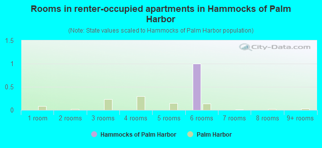 Rooms in renter-occupied apartments in Hammocks of Palm Harbor