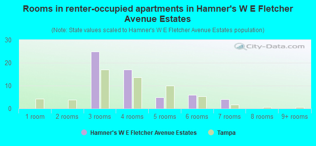 Rooms in renter-occupied apartments in Hamner's W E Fletcher Avenue Estates