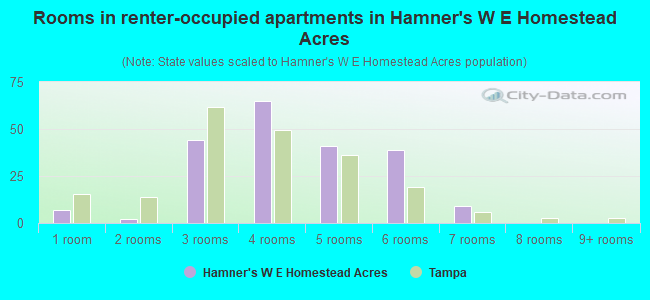 Rooms in renter-occupied apartments in Hamner's W E Homestead Acres