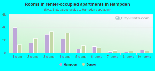 Rooms in renter-occupied apartments in Hampden
