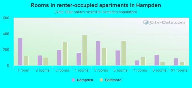 Rooms in renter-occupied apartments in Hampden