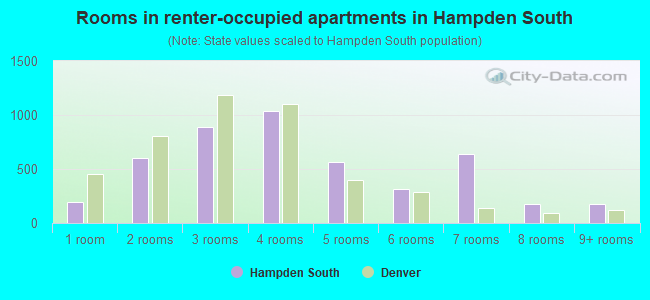 Rooms in renter-occupied apartments in Hampden South