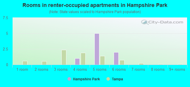 Rooms in renter-occupied apartments in Hampshire Park