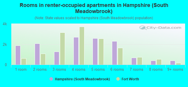 Rooms in renter-occupied apartments in Hampshire (South Meadowbrook)