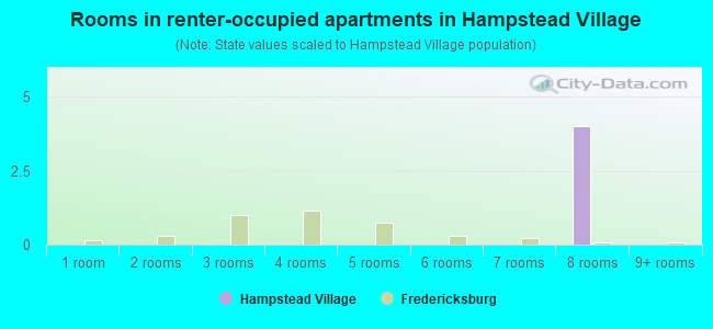 Rooms in renter-occupied apartments in Hampstead Village