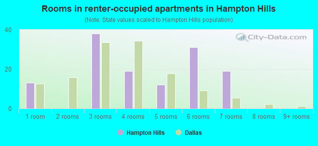 Rooms in renter-occupied apartments in Hampton Hills