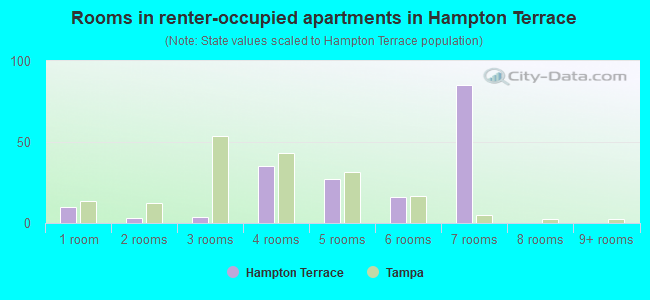 Rooms in renter-occupied apartments in Hampton Terrace