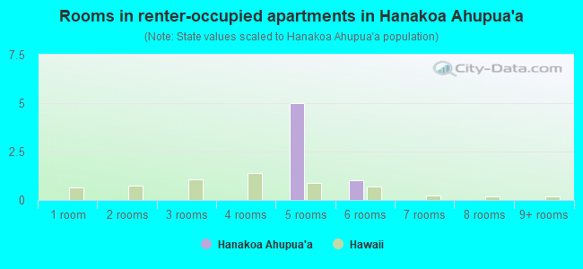 Rooms in renter-occupied apartments in Hanakoa Ahupua`a