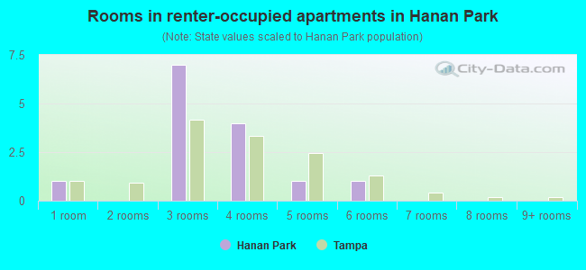 Rooms in renter-occupied apartments in Hanan Park