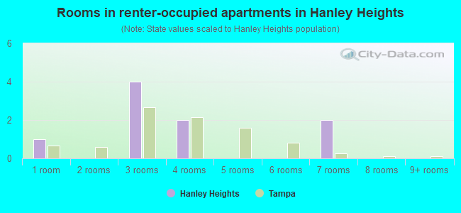 Rooms in renter-occupied apartments in Hanley Heights