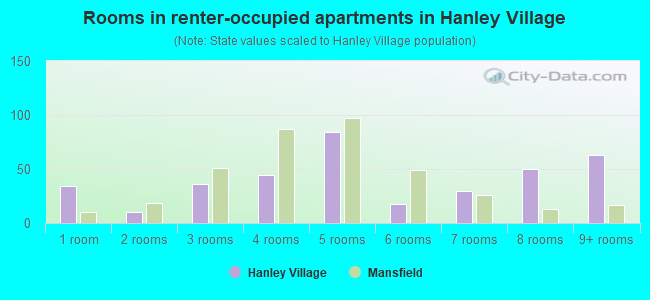 Rooms in renter-occupied apartments in Hanley Village