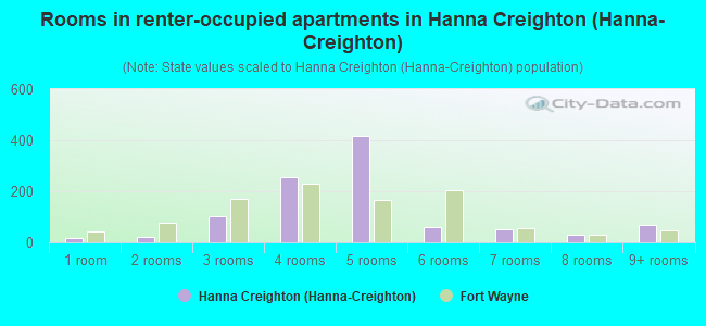 Rooms in renter-occupied apartments in Hanna Creighton (Hanna-Creighton)