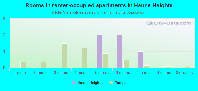Rooms in renter-occupied apartments in Hanna Heights