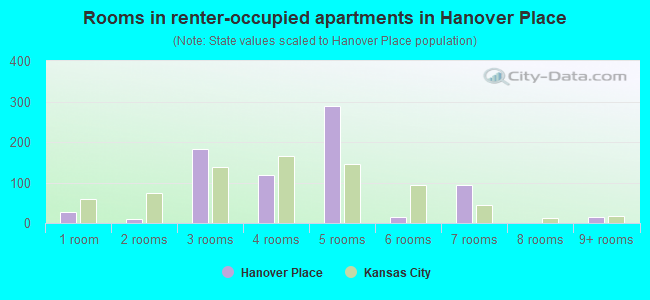 Rooms in renter-occupied apartments in Hanover Place