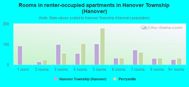 Rooms in renter-occupied apartments in Hanover Township (Hanover)
