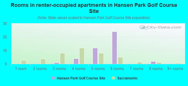 Rooms in renter-occupied apartments in Hansen Park Golf Course Site
