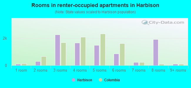 Rooms in renter-occupied apartments in Harbison