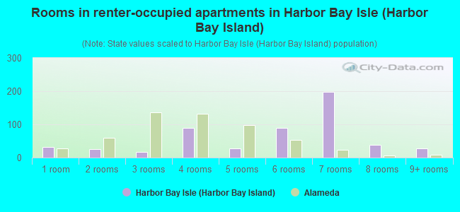 Rooms in renter-occupied apartments in Harbor Bay Isle (Harbor Bay Island)