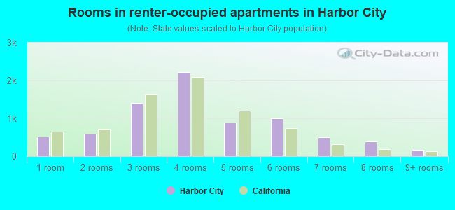 Rooms in renter-occupied apartments in Harbor City