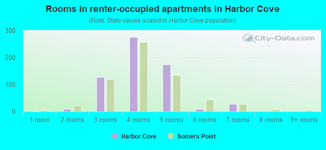 Rooms in renter-occupied apartments in Harbor Cove