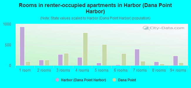 Rooms in renter-occupied apartments in Harbor (Dana Point Harbor)