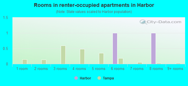 Rooms in renter-occupied apartments in Harbor