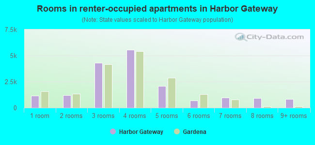 Rooms in renter-occupied apartments in Harbor Gateway