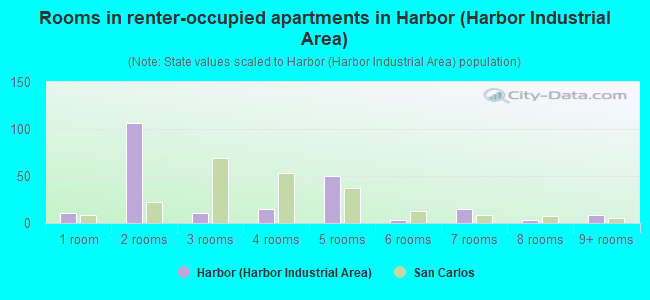 Rooms in renter-occupied apartments in Harbor (Harbor Industrial Area)