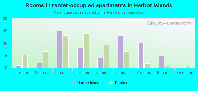 Rooms in renter-occupied apartments in Harbor Islands