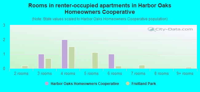 Rooms in renter-occupied apartments in Harbor Oaks Homeowners Cooperative
