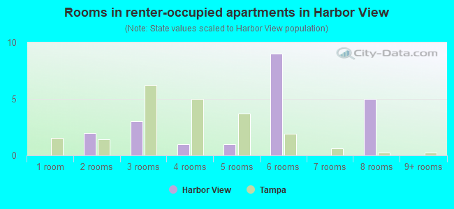 Rooms in renter-occupied apartments in Harbor View