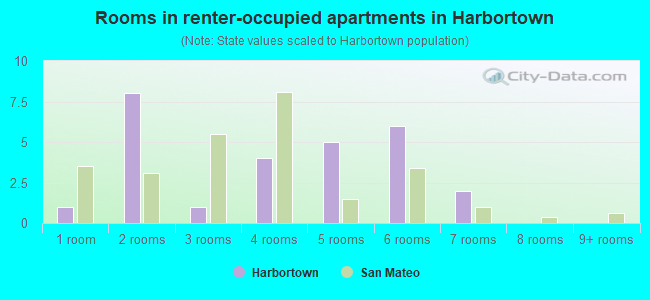 Rooms in renter-occupied apartments in Harbortown