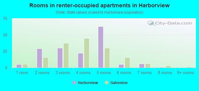 Rooms in renter-occupied apartments in Harborview
