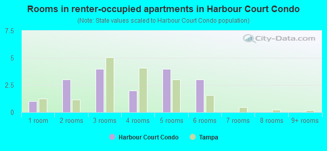 Rooms in renter-occupied apartments in Harbour Court Condo