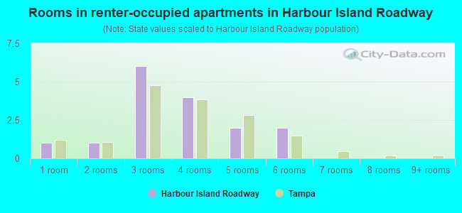 Rooms in renter-occupied apartments in Harbour Island Roadway