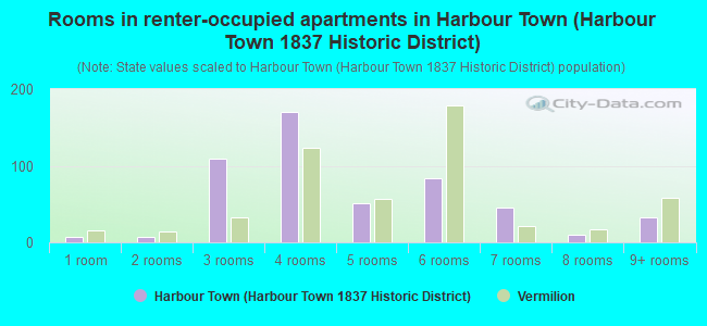 Rooms in renter-occupied apartments in Harbour Town (Harbour Town 1837 Historic District)