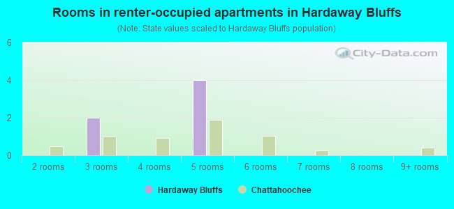 Rooms in renter-occupied apartments in Hardaway Bluffs