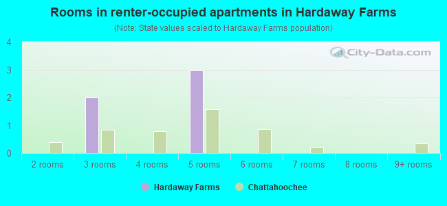 Rooms in renter-occupied apartments in Hardaway Farms