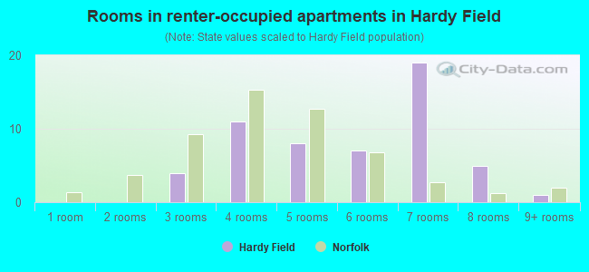 Rooms in renter-occupied apartments in Hardy Field