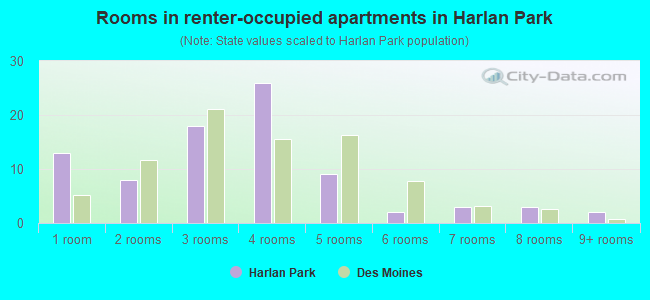Rooms in renter-occupied apartments in Harlan Park