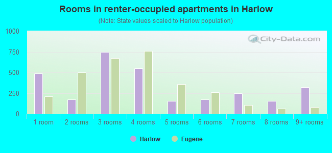 Rooms in renter-occupied apartments in Harlow