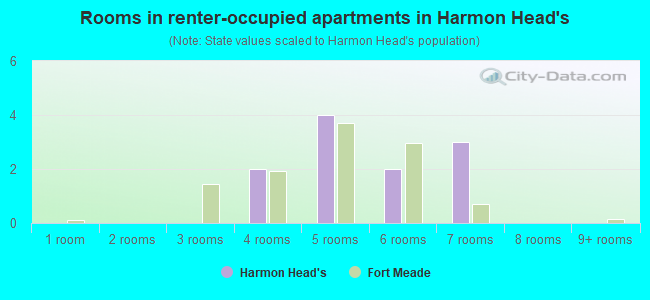 Rooms in renter-occupied apartments in Harmon Head's