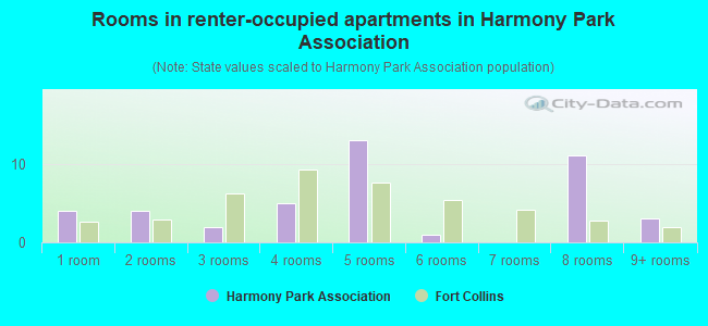 Rooms in renter-occupied apartments in Harmony Park Association
