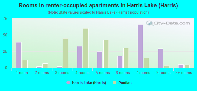 Rooms in renter-occupied apartments in Harris Lake (Harris)