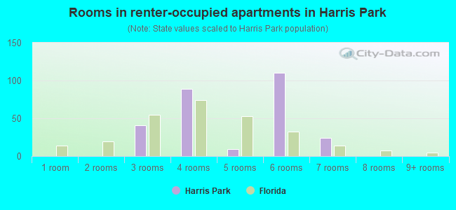 Rooms in renter-occupied apartments in Harris Park